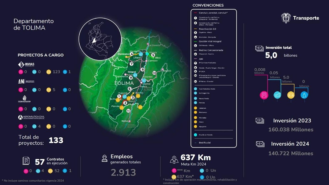 Infografía Sector Transporte llegó al Tolima para establecer la hoja de ruta en proyectos de movilidad e infraestructura
