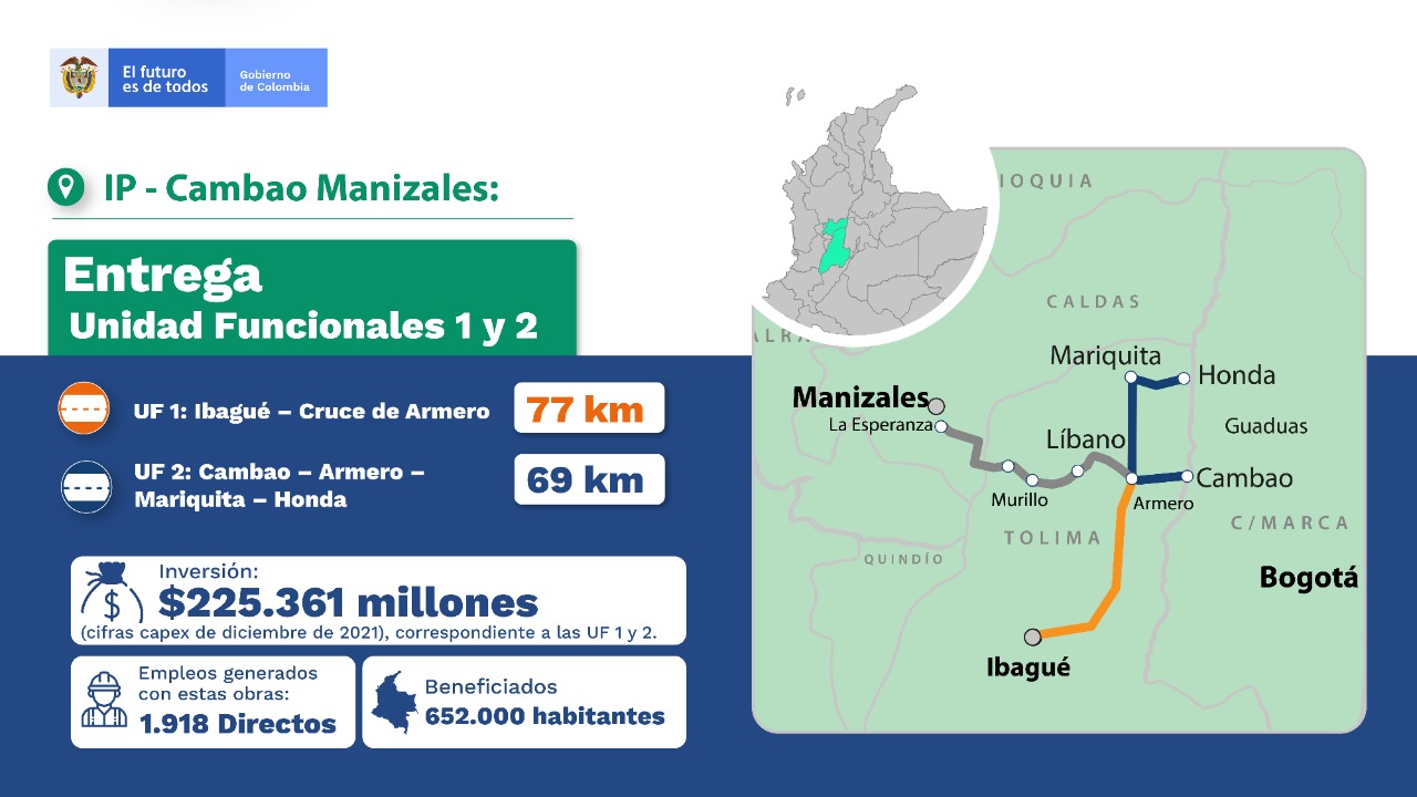 Interna Gracias a una inversión de $225.361 millones, el Gobierno de Iván Duque entrega 146 km de rehabilitación y mejoramiento