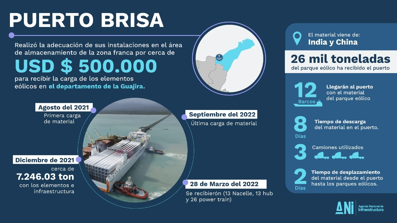 Es con hechos: Sociedad Portuaria de Puerto Brisa ha recibido cerca de 26 mil toneladas de elementos eólicos que llevarán luz a todo el país