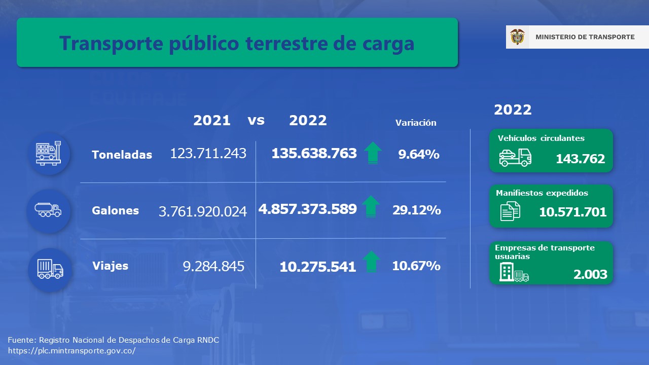 Infografía El transporte público de carga por carretera movilizó más de 135 millones de toneladas de mercancías en 2022